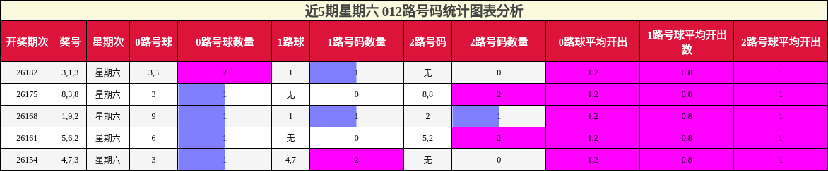 012路号码分析