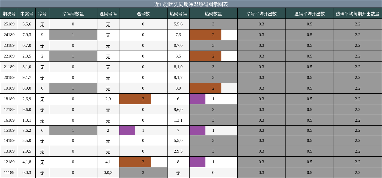 冷温热码分析