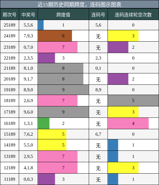 跨度分析，连码分析