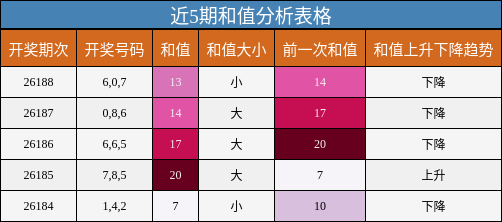 和值分析