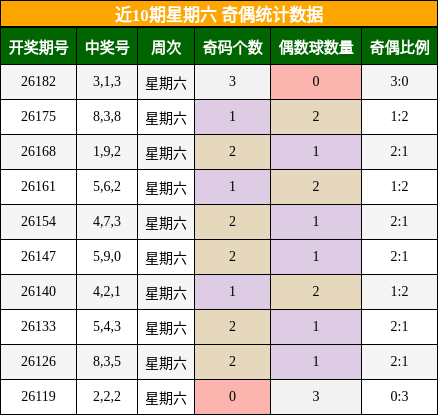 近10期星期六 奇偶统计数据