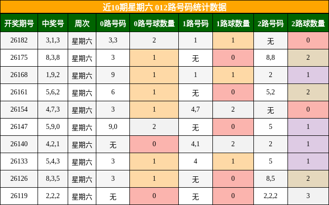 近10期星期六 012路号码统计数据
