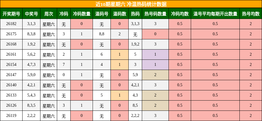 近10期星期六 冷温热码统计数据