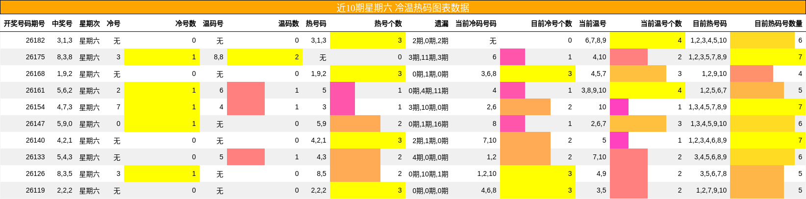 冷温热码分析
