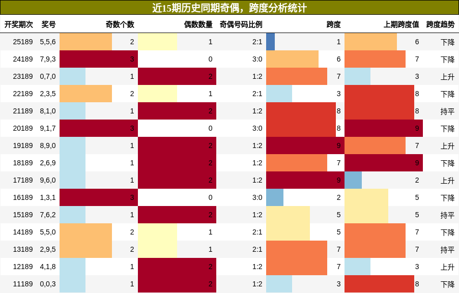 奇偶分析,跨度分析