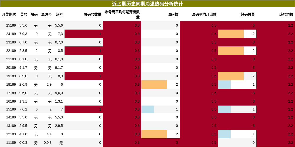 冷温热码分析