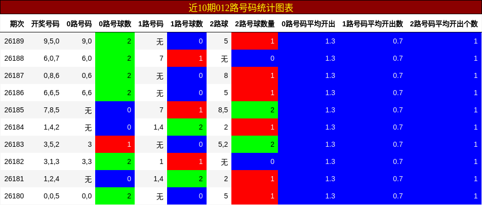 012路号码分析