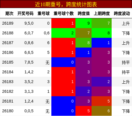 重号分析，跨度分析