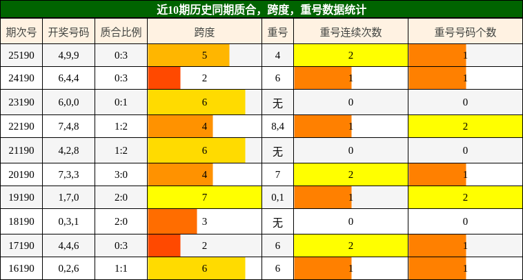 质合分析,跨度分析,重号分析