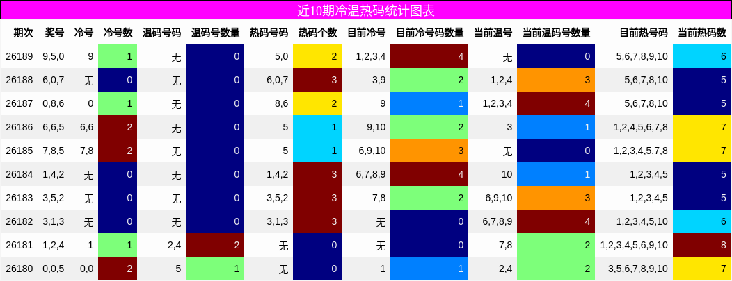冷温热码分析