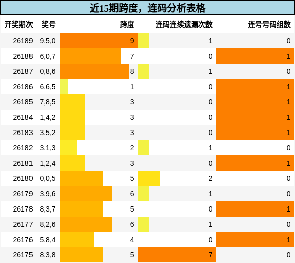 跨度分析，连码分析