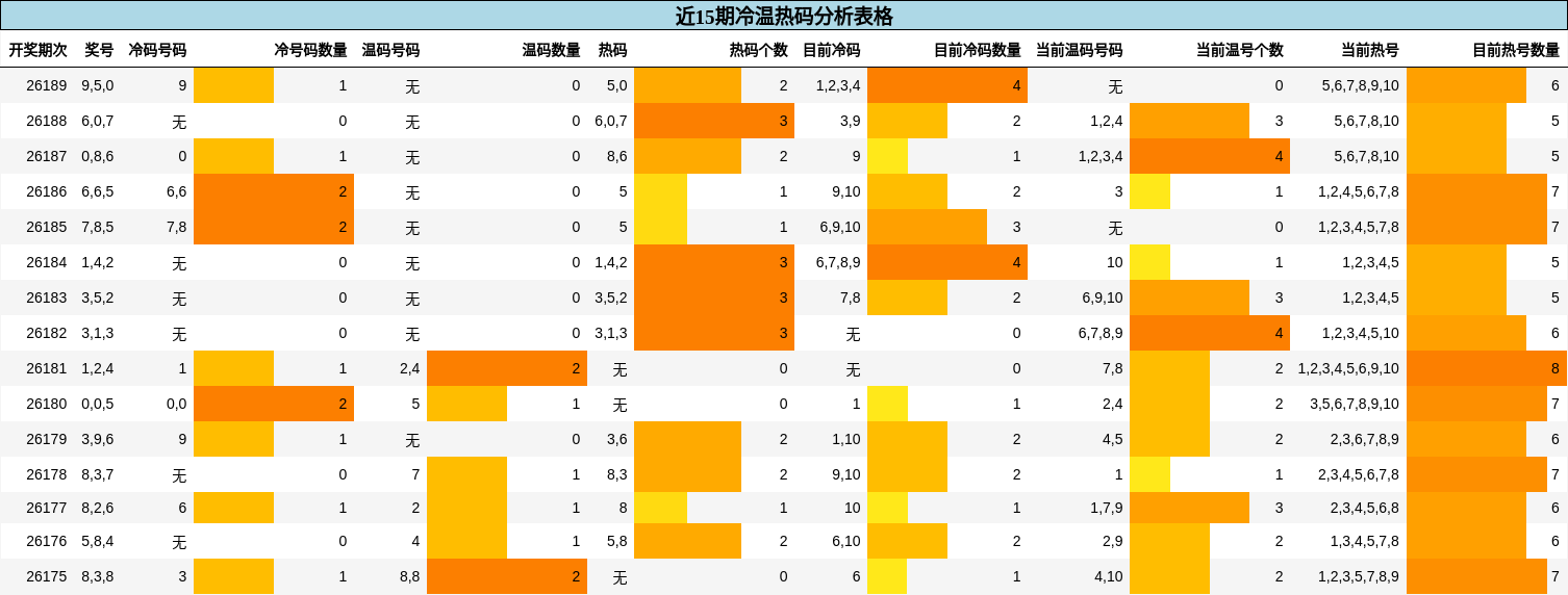 冷温热码分析