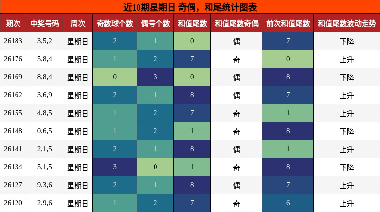 奇偶分析，和尾分析