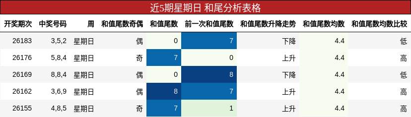 近5期星期日 和尾分析表格
