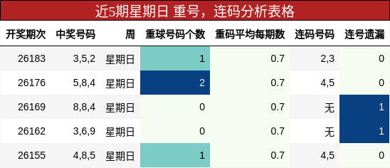 近5期星期日 重号，连码分析表格