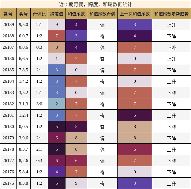 奇偶分析,跨度分析,和尾分析