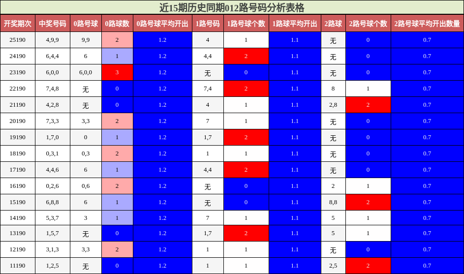 近15期历史同期012路号码分析表格