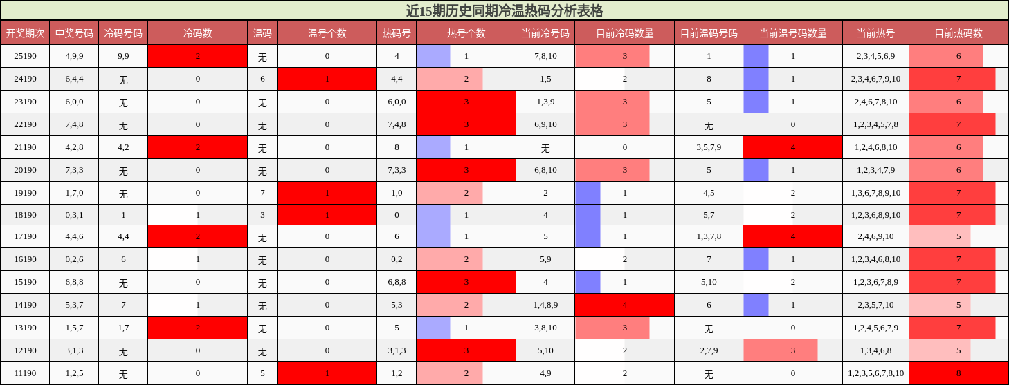 近15期历史同期冷温热码分析表格