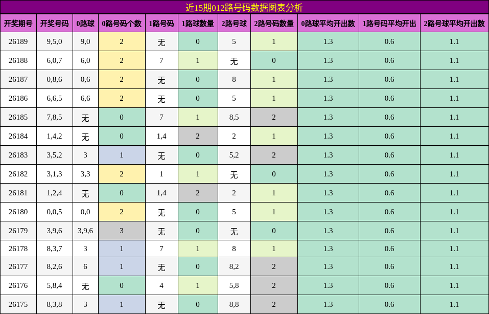 近15期012路号码数据图表分析