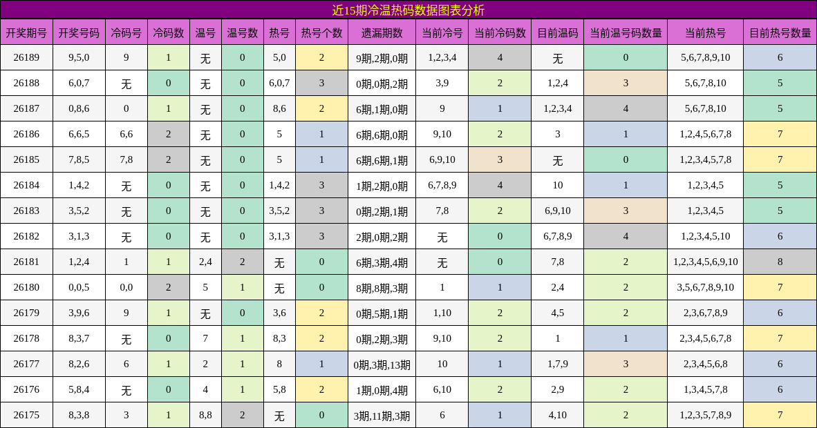 近15期冷温热码数据图表分析