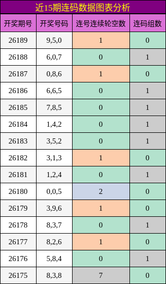 近15期连码数据图表分析