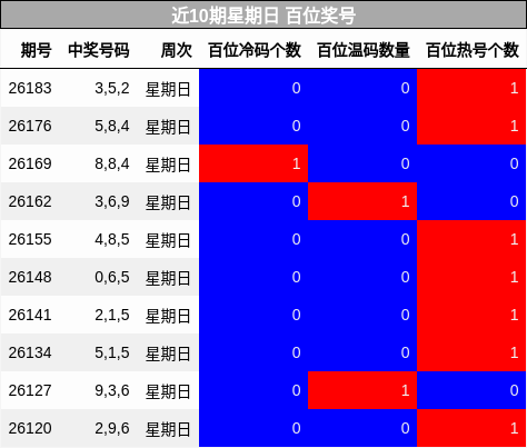 近10期星期日 百位奖号