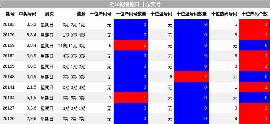 近10期星期日 十位奖号