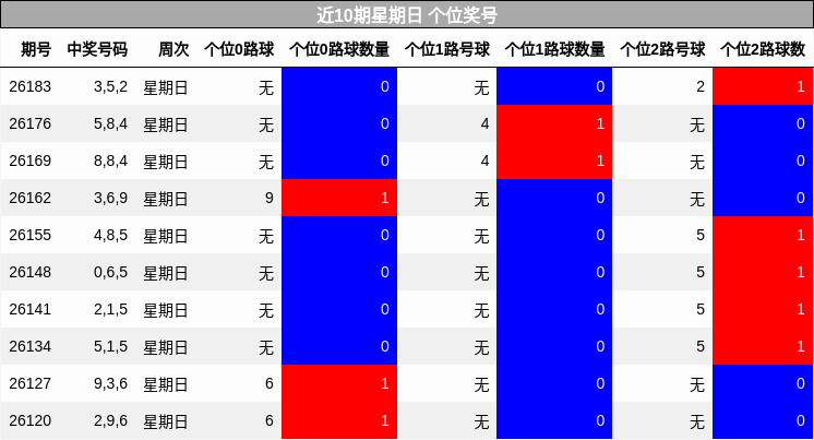 近10期星期日 个位奖号