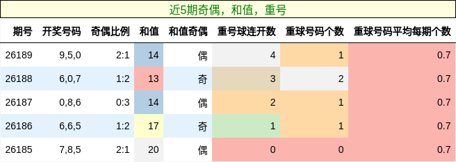 奇偶分析,和值分析,重号分析