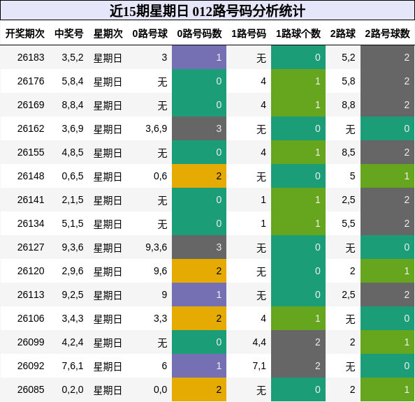 近15期星期日 012路号码分析统计
