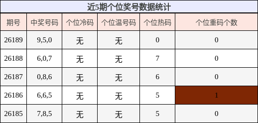 个位奖号分析