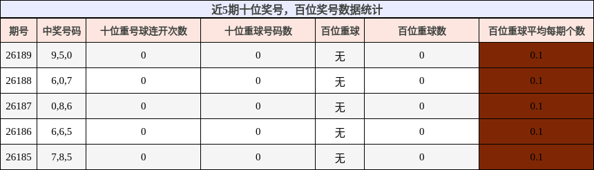 十位奖号分析,百位奖号分析