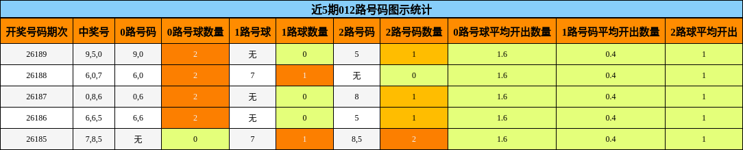 近5期012路号码图示统计