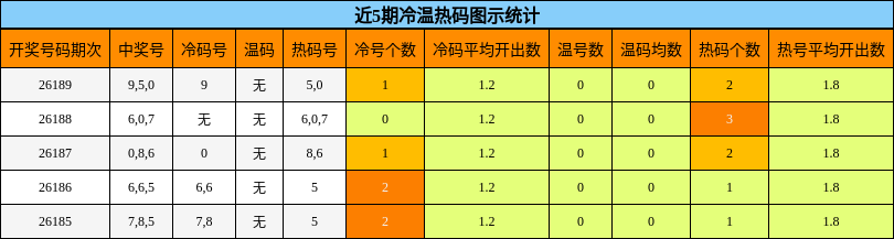 近5期冷温热码图示统计