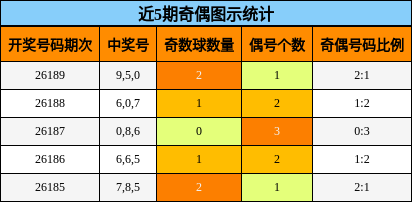 近5期奇偶图示统计