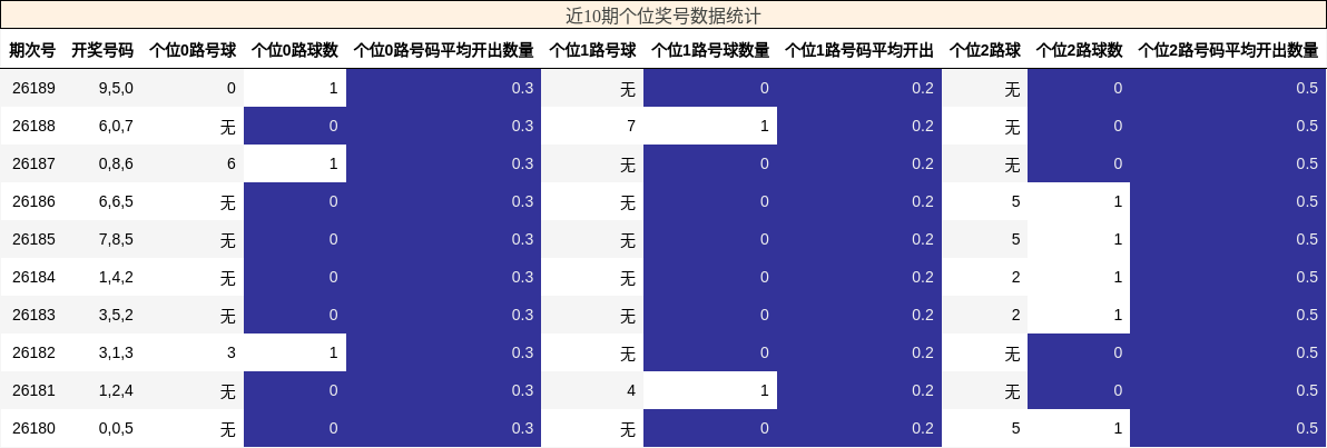 近10期个位奖号数据统计