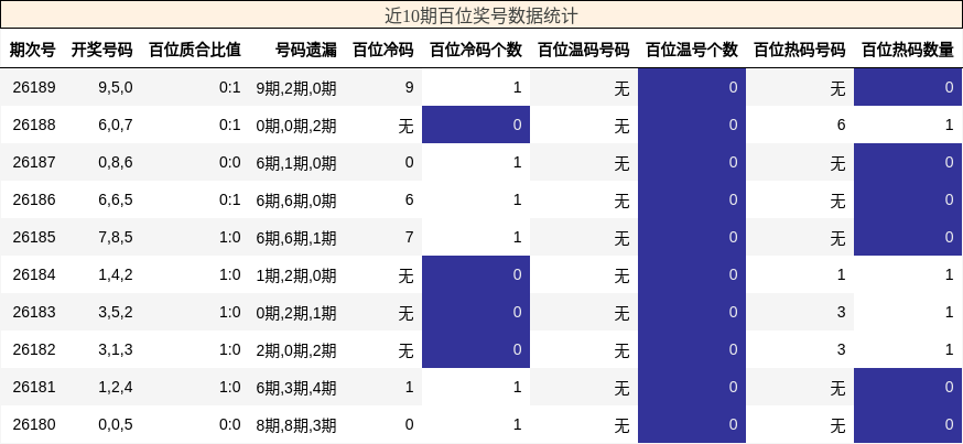近10期百位奖号数据统计