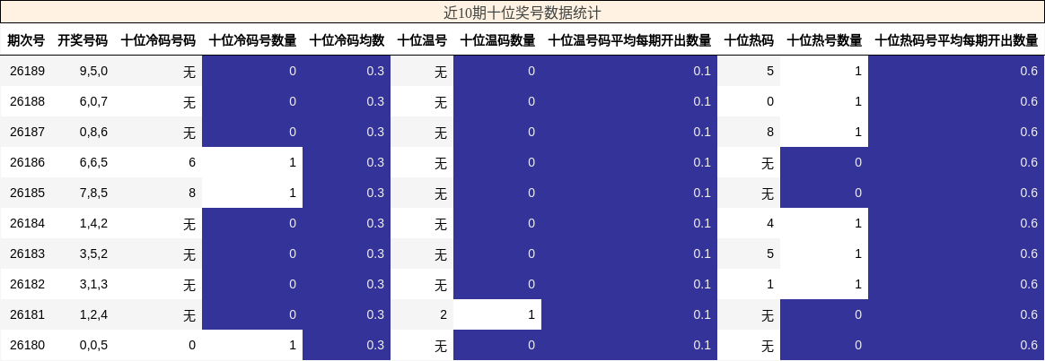 近10期十位奖号数据统计