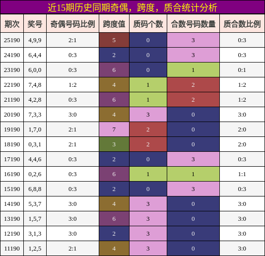 奇偶分析，跨度分析，质合分析