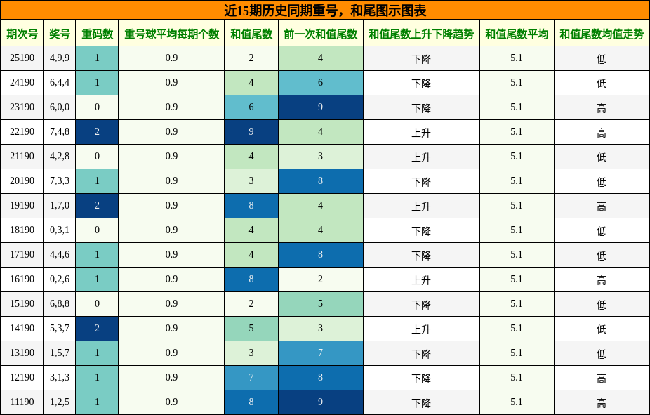 重号分析，和尾分析