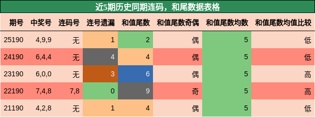 连码分析,和尾分析