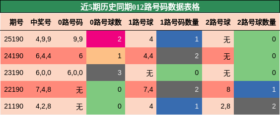 012路号码分析