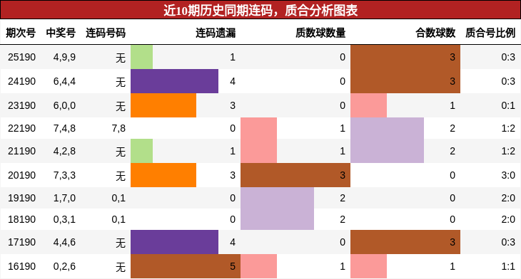 近10期历史同期质合分析图表