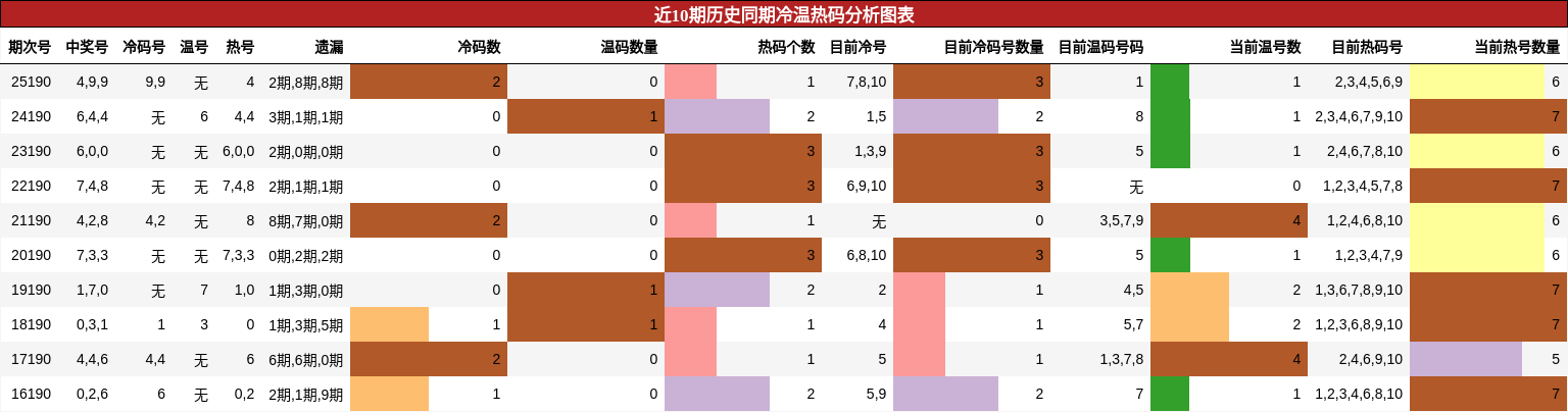 近10期历史同期冷温热码分析图表