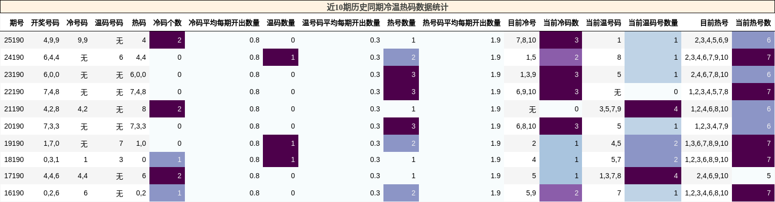 冷温热码分析