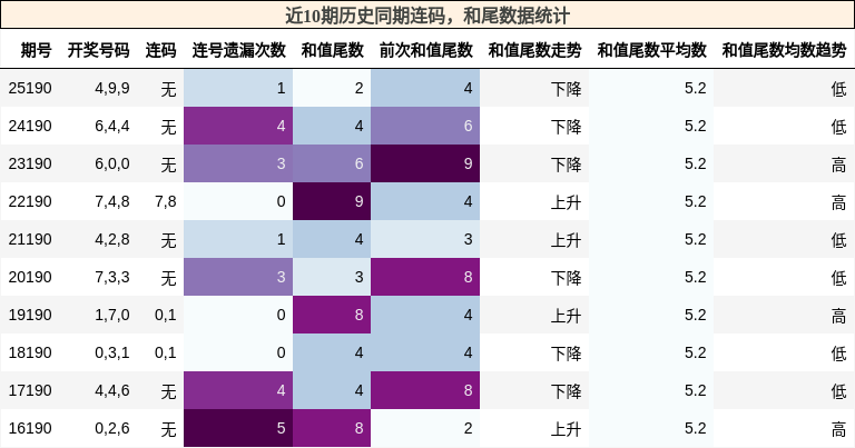 连码分析,和尾分析