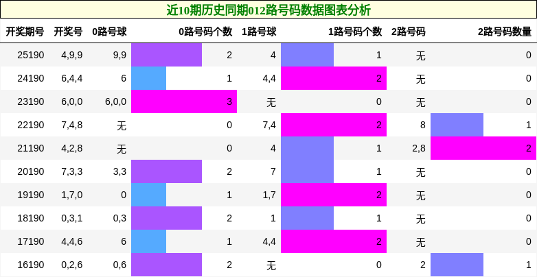 012路号码分析
