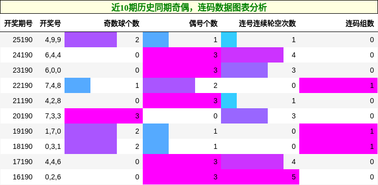 奇偶分析,连码分析