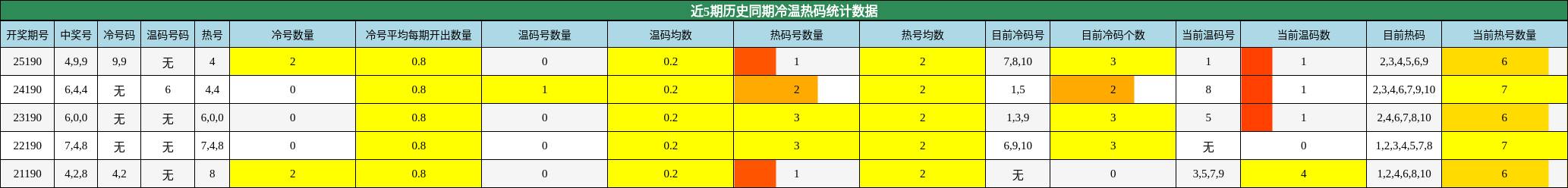 冷温热码分析