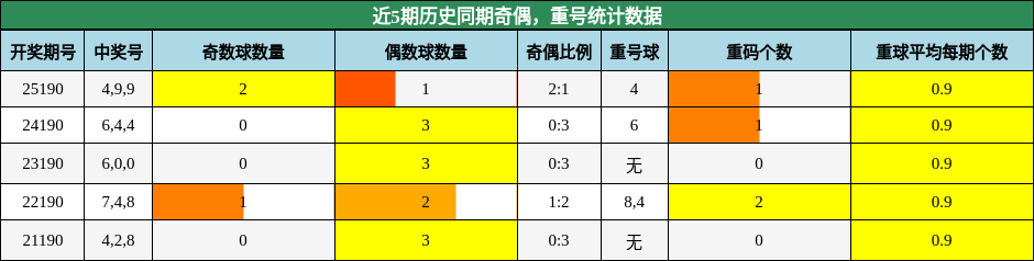 奇偶分析，重号分析